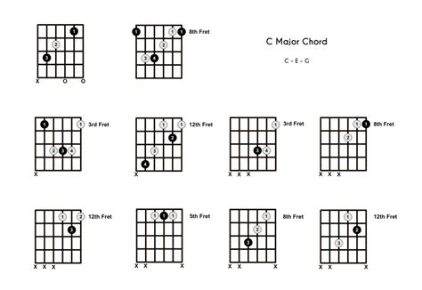 C Chord on the Guitar (C Major) - 10 Ways to Play (and Some Tips/Theory)