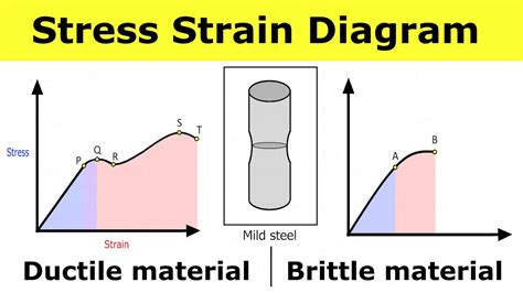 Draw A Generic Engineering Stress-strain Diagram For A Ducti