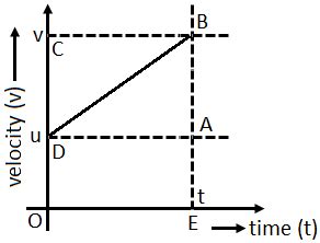 Second Equation of Motion by Graphical Method - MyRank