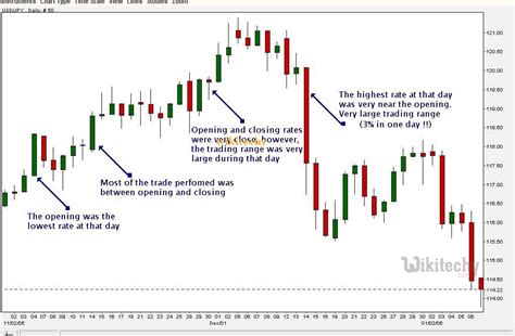 Menarik Candlestick Patterns Explained, Paling Heboh!