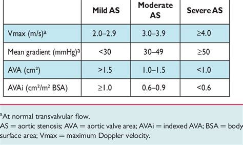 Aortic Stenosis Severity Chart