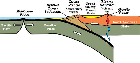 Transform Fault Diagram