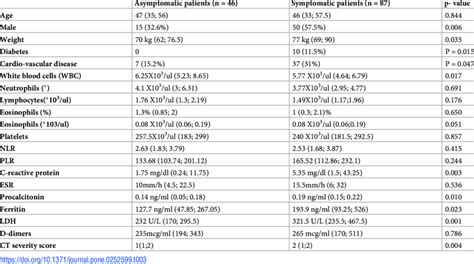 Clinical characteristics and blood tests/inflammatory markers in ...