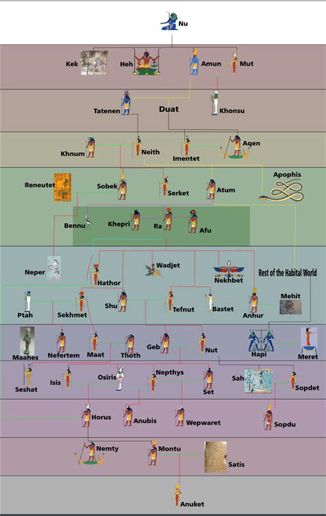 Egyptian Gods And Goddesses Family Tree – NBKomputer