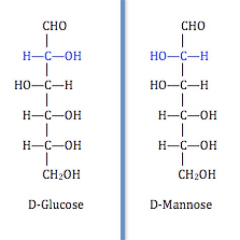 Difference Between Anomers and Epimers | Definition, Structure, Examples