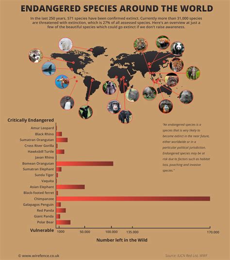 Critically Endangered Species, IUCN Red List