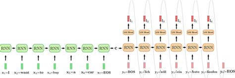 Encoder-Decoder Models and Transformers | by Gabe | Medium