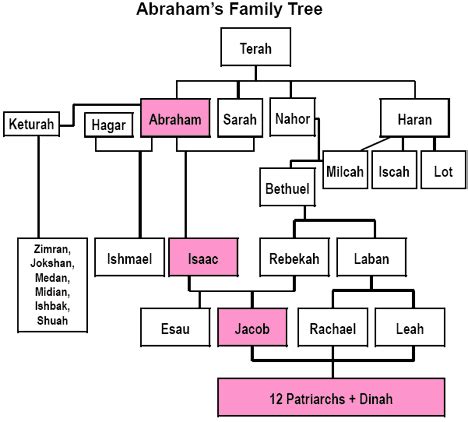 1. The Call of Abraham (Genesis 11:27-12:9)