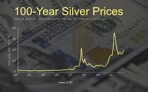 Gold Silver Price History Chart | Hot Sex Picture