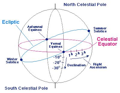 Celestial Coordinate System