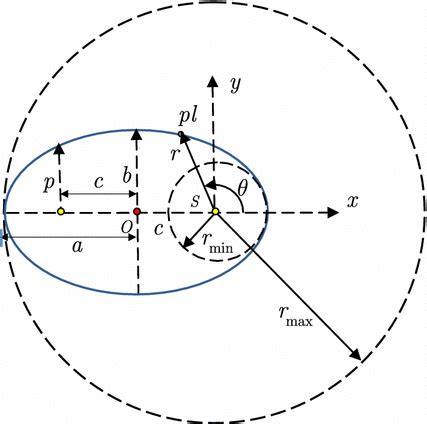 Heliocentric coordinate system (r,θ)\documentclass[12pt]{minimal ...