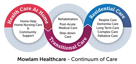 Continuum of Care - Mowlam Healthcare