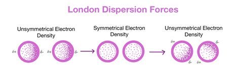 Dispersion Forces — Definition & Overview - Expii