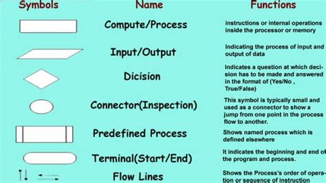 Basic Flowchart Symbols And Meaning Flowchart Design Flowchart Images