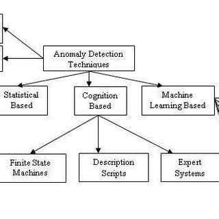 Various Anomaly Detection Techniques | Download Scientific Diagram