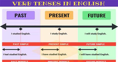 Verb Tenses: How to Use The 12 English Tenses with Useful Tenses Chart