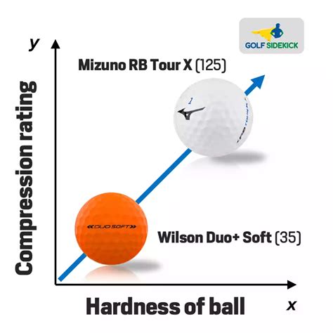 Golf Ball Compression Chart: Find Your match - Golf Sidekick