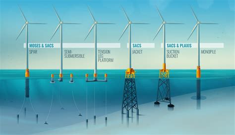 All About Offshore Wind Turbine Foundations