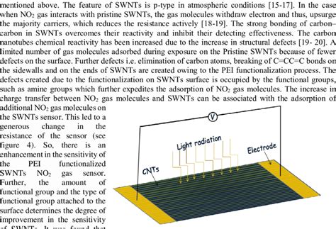 Schematic of optical sensor. | Download Scientific Diagram