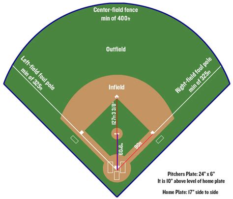 Field Dimensions | Glossary | MLB.com