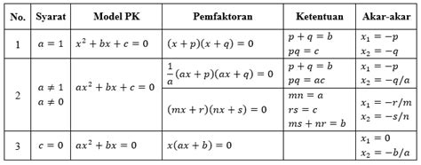 Persamaan Kuadrat | Lensa Budaya