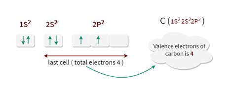 How many valence electrons does carbon have?