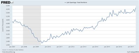 CHART OF THE DAY: There are more job openings in the USA than ever ...