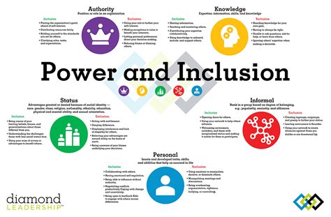 Power and Inclusion Infographic - Diamond Leadership Certified User ...