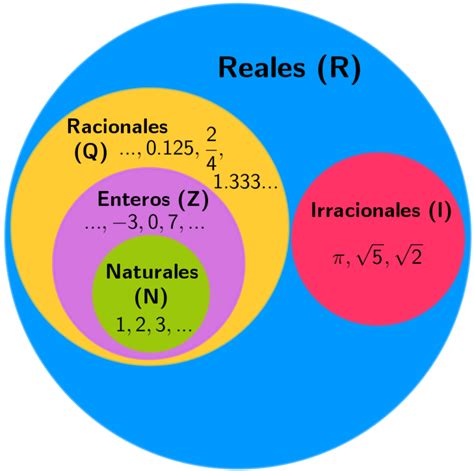 Diagrama De Numeros Reales