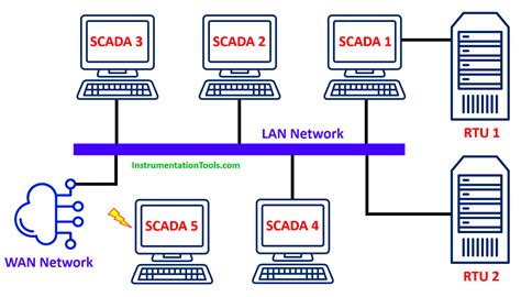 Scada Architecture Diagram