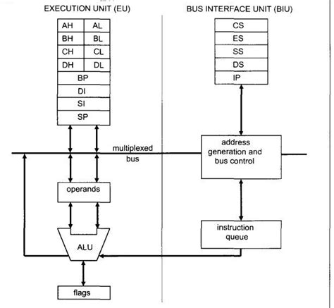 8086 Microprocessor Architecture - Microcontrollers Lab