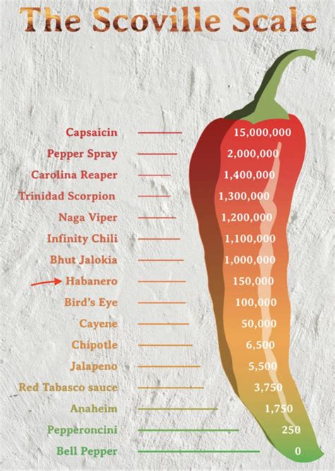 Habanero Scoville Scale | Hot Sex Picture