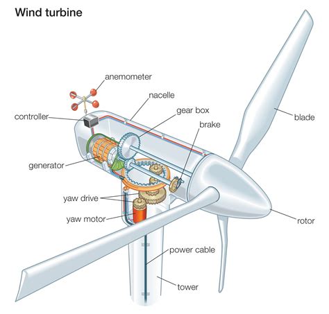 Wind Energy, Wind Power Plant, Wind Turbine Working