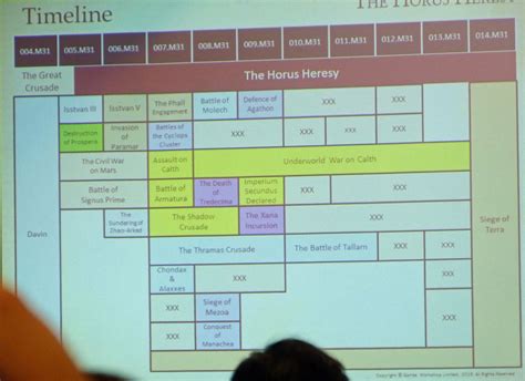 What about this updated Horus Heresy timeline just released? - + AGE OF ...