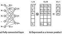 Tensor (machine learning) - Wikipedia