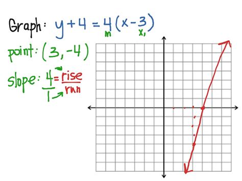 Point Slope Form Graph