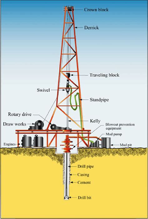 2 Onshore rotary drilling rig (Taken from Weebly) | Download Scientific ...