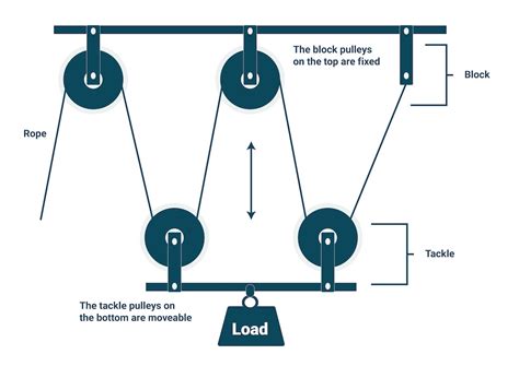 How to Make Manual Lifting Easier by Setting up a Block and Tackle ...