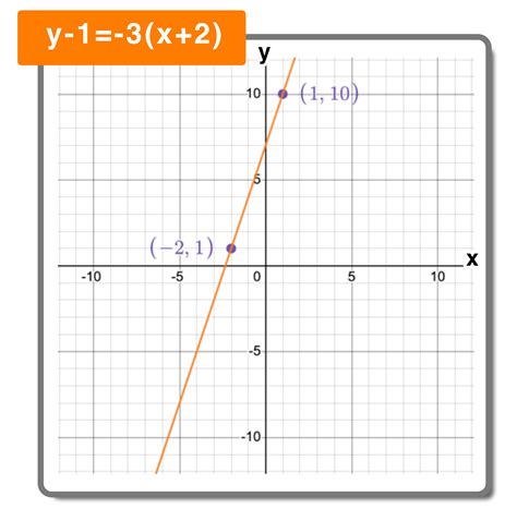 What is Point-Slope Form in Math? — Mashup Math