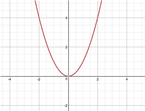 Quadratic Function Graph Examples