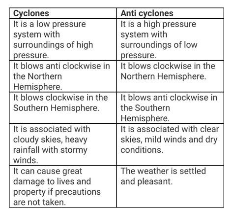 Difference between Cyclones and Anticyclones - INSIGHTS IAS ...