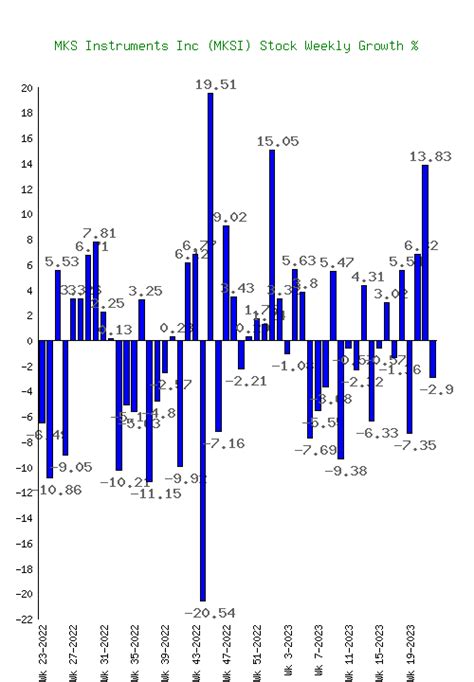 MKS Instruments Inc (MKSI) Stock Growth