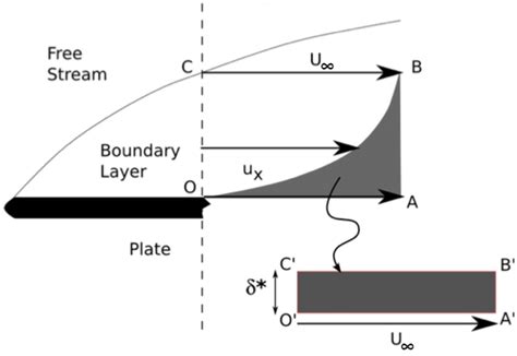 Boundary Layer Over a Flat Plate | Download Scientific Diagram