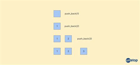 2D Vector In C++ Explained In Detail With Examples! // Unstop (formerly ...