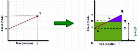 Equation of Motion by Graphical Method - GeeksforGeeks