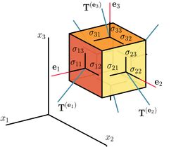 Cauchy stress tensor | Wiki | Everipedia