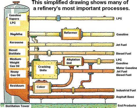 Petroleum Refinery Process Flow Diagram - General Wiring Diagram