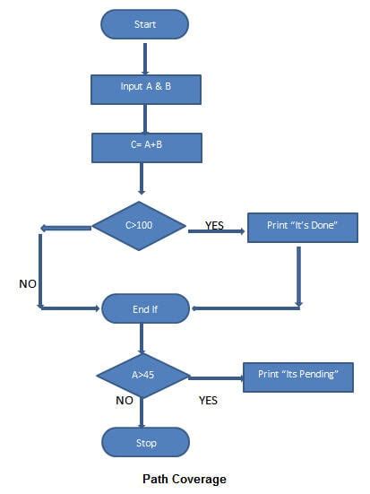 White Box Testing: A Complete Guide with Techniques, Examples, & Tools