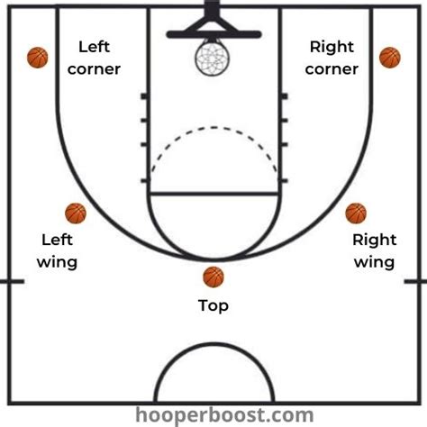 Dribbling Shooting Drills Basketball | EOUA Blog