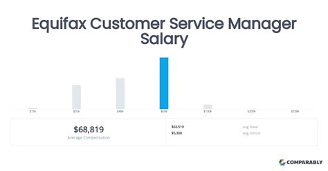 Equifax Customer Service Manager Salary | Comparably